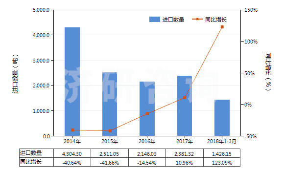 2014-2018年3月中國鉀的碳酸鹽(HS28364000)進(jìn)口量及增速統(tǒng)計(jì)